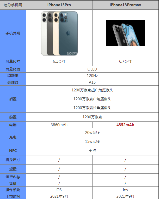 小编教你iPhone13Pro和iPhone13Promax有什么区别。
