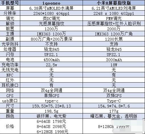 iqooneo和小米8屏幕指纹版区别的相关介绍截图