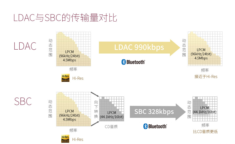 索尼WI-H700耳机使用LDAC连接手机的方法我来教你