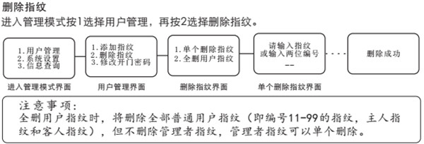 在voc指纹锁中设置指纹的具体方法截图