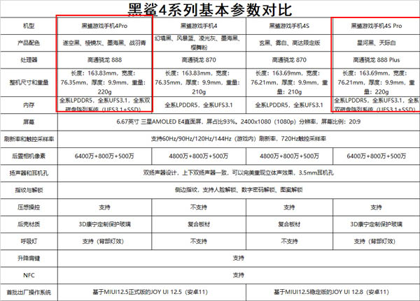 今天分享黑鲨4spro和黑鲨4pro哪个好。