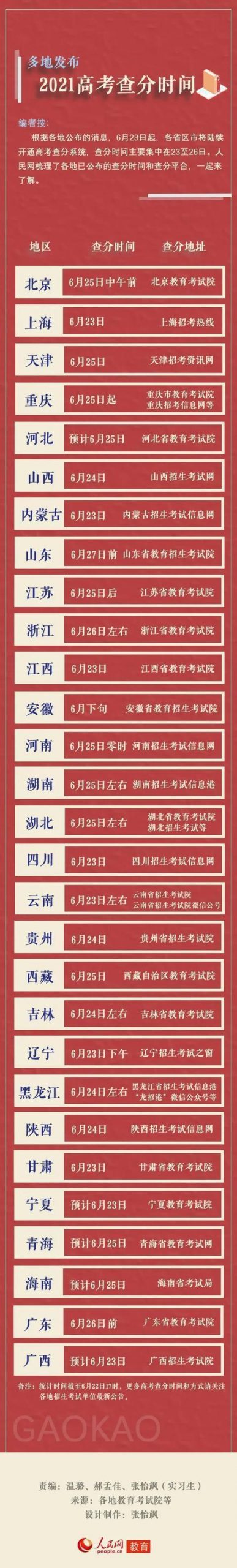 小编教你2021年高考成绩在哪查 各省高考成绩查询官网入口。