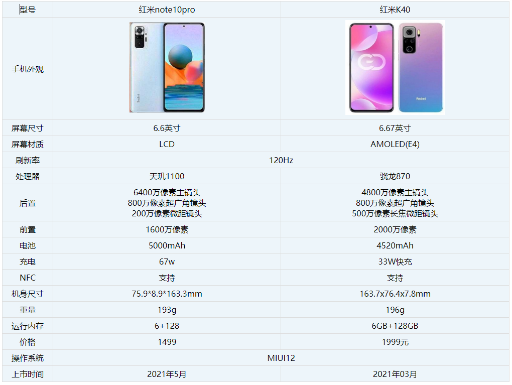 红米note10pro和红米k40哪个好。