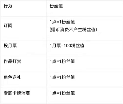 起点读书粉丝值如何获得