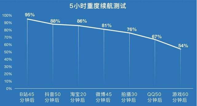 vivoY76s可以待机多长时间