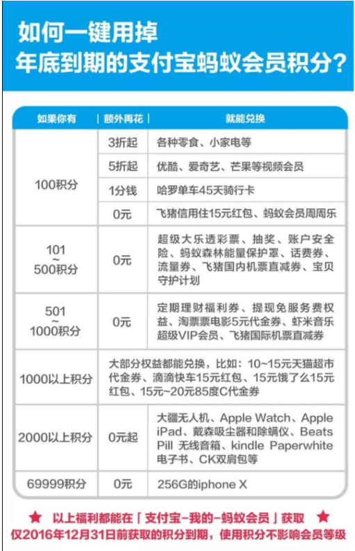 支付宝官方我来教你用蚂蚁会员积分，速看
