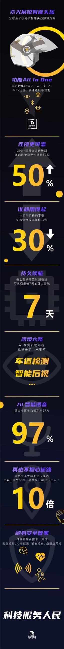 小编分享紫光展锐全球首发芯片级智能头盔：一图看懂。