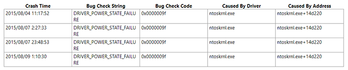 win10系统driverpowerstatefailure无法重启怎么办。