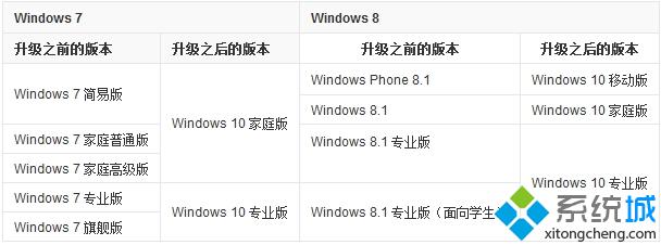 win10有哪几个版本 win10系统各版本功能对比。