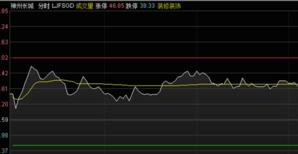 新浪通达信版通达信金融终端分时图显示高低价的方法步骤截图