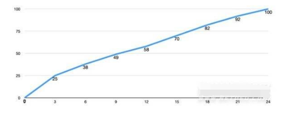 小米12spro续航好吗 小米12spro