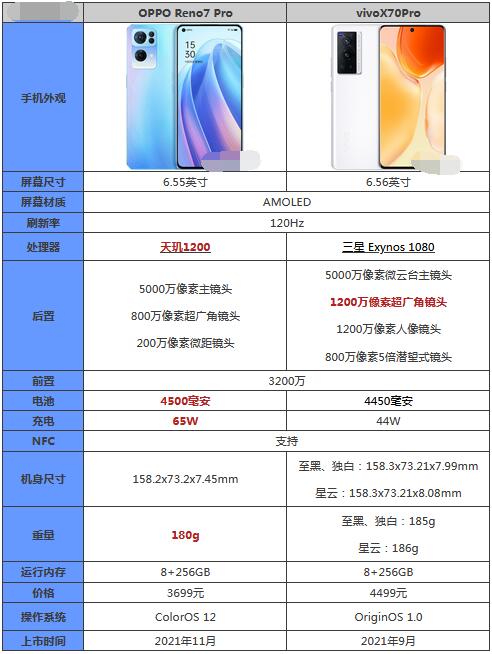 OPPOReno7Pro和vivoX70Pro哪个好用。