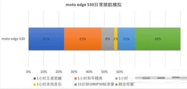 摩托罗拉edgeS30性价比怎么样?摩托罗拉edgeS30性价比介绍截图