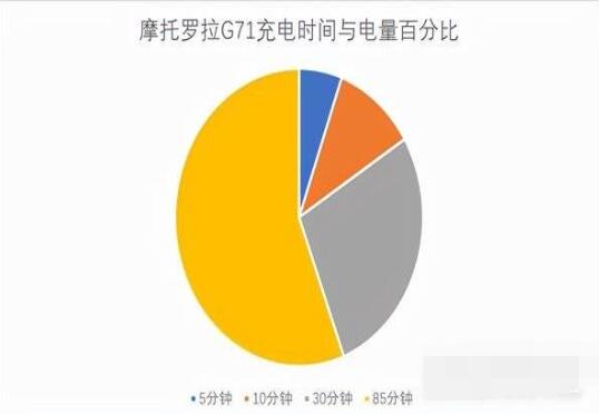 摩托罗拉G71游戏性能如何？摩托罗拉G71游戏性能介绍截图