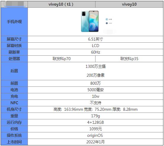 小编教你vivoy10（t1）和vivoy10哪个好 。。