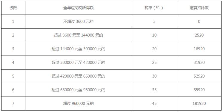 个人所得税计算的公式是什么？个人所得税退税计算公式介绍