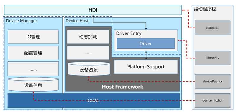 HarmonyOS工具链 HarmonyOS驱动加载过程分析