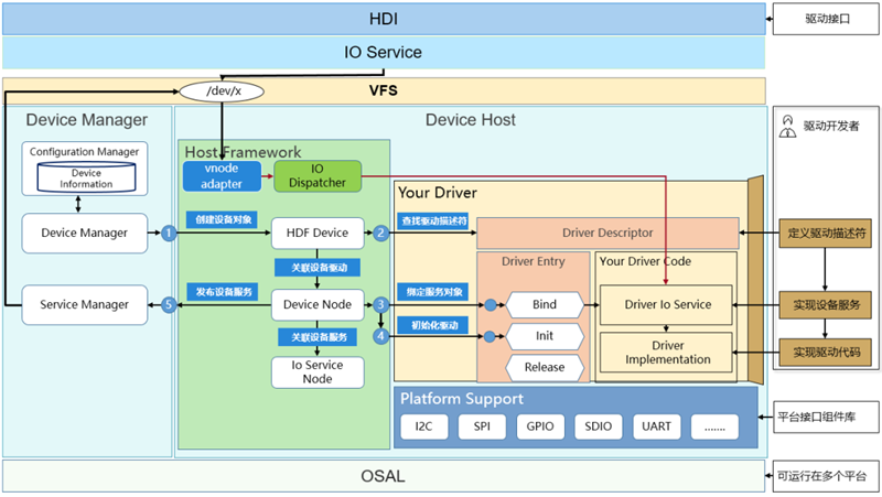 HarmonyOS工具链 HarmonyOS驱动加载过程分析