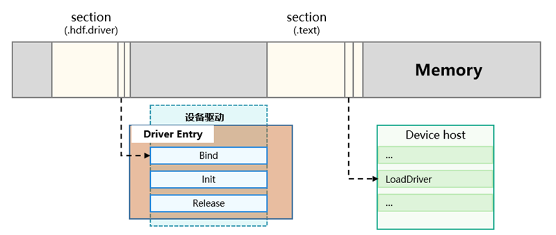 HarmonyOS工具链 HarmonyOS驱动加载过程分析