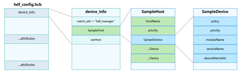 HarmonyOS工具链 HarmonyOS驱动加载过程分析