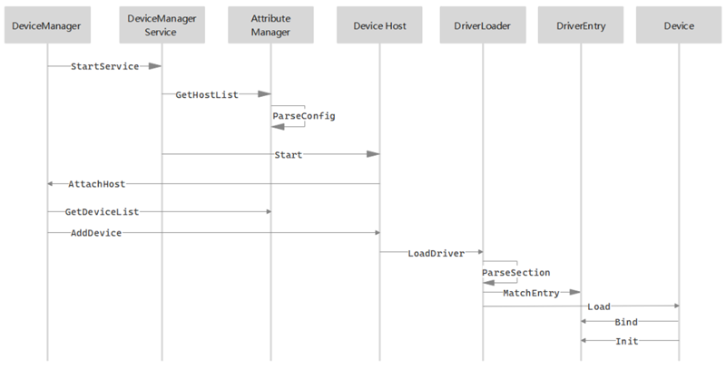 HarmonyOS工具链 HarmonyOS驱动加载过程分析