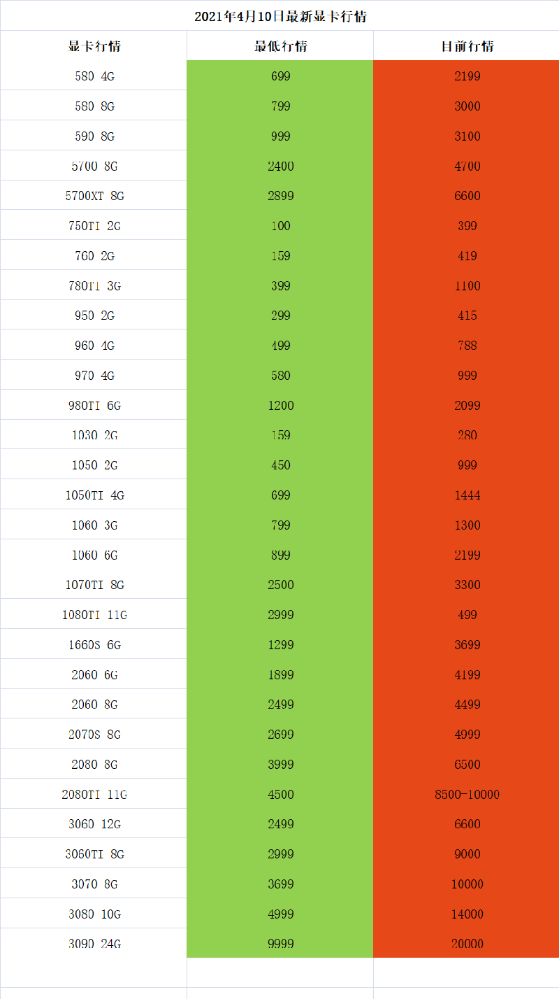 显卡价格怎么样?2021年4月10日最新显卡今日行情表!