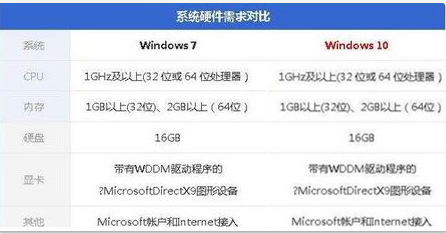 今天说说低配电脑装Win10还是Win7流畅