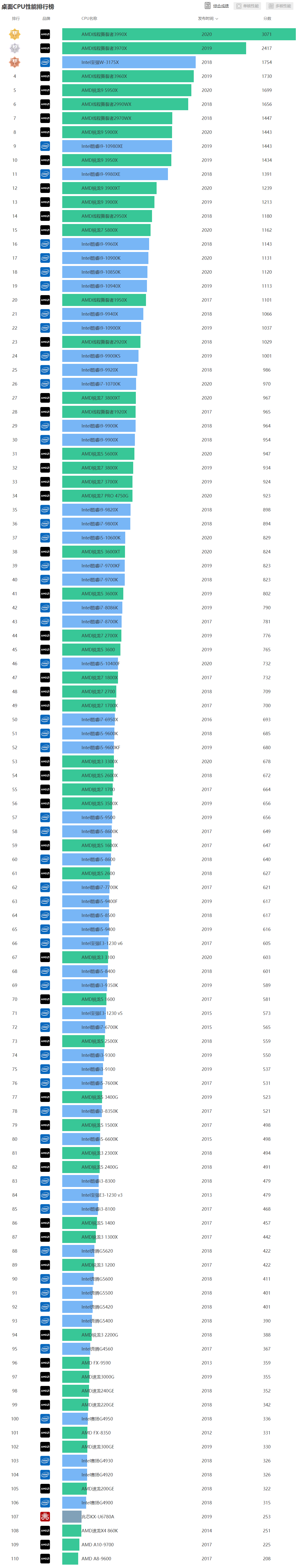 我来教你最新处理器天梯图2021年4月（笔记本处理器天梯图2021）