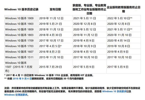 你的Win10版本即将终止服务怎么解决?