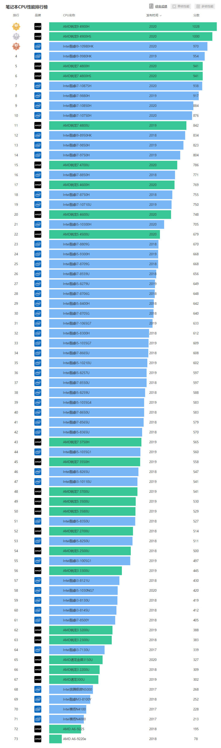 今天说说学生应该如何挑选笔记本电脑