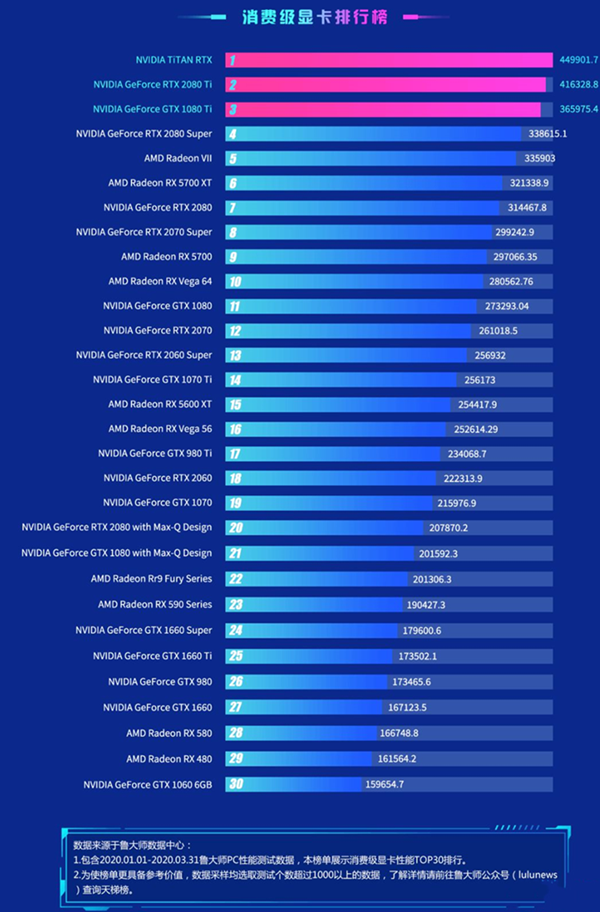 2021鲁大师显卡跑分表 新版鲁大师显卡性能跑分排名天梯图