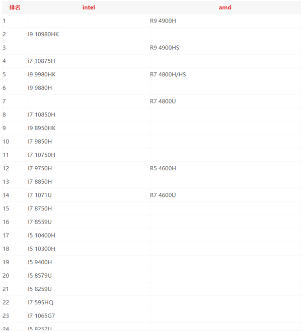 最新笔记本cpu天梯图2021 2021年最新笔记本CPU天梯图高清完整版