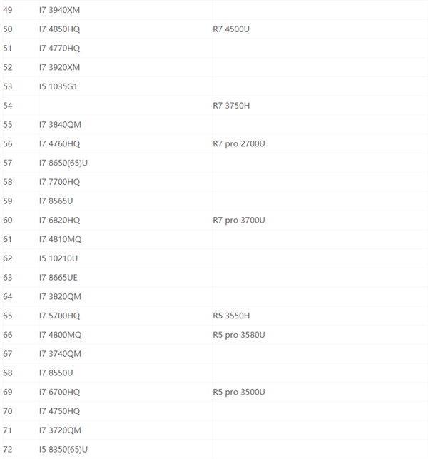 最新笔记本cpu天梯图2021 2021年最新笔记本CPU天梯图高清完整版