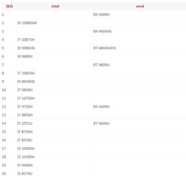 最新笔记本CPU天梯图2020 最新笔记本CPU天梯图2020高清完整版
