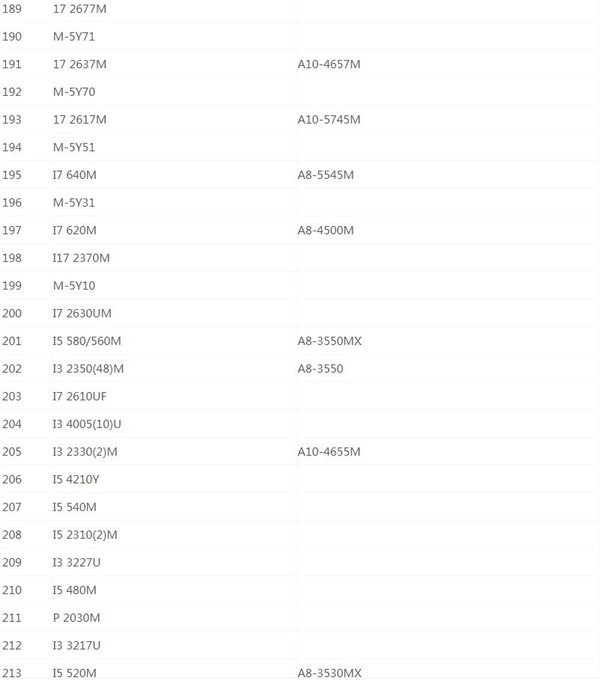 最新笔记本CPU天梯图2020 最新笔记本CPU天梯图2020高清完整版