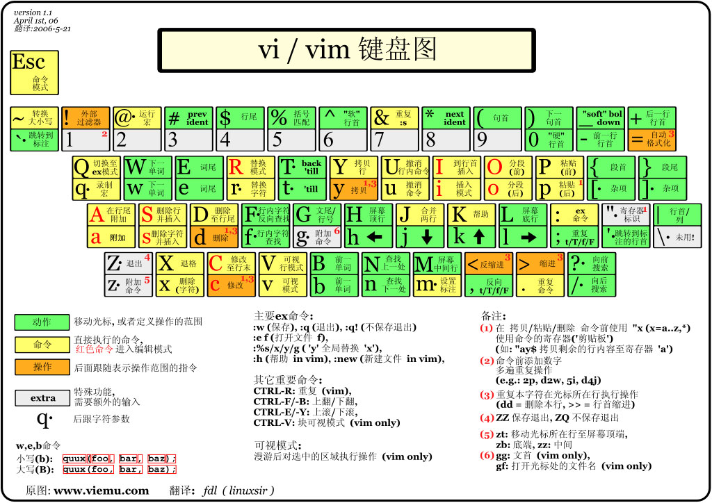 vim编辑器是什么?Linux vim的使用方法