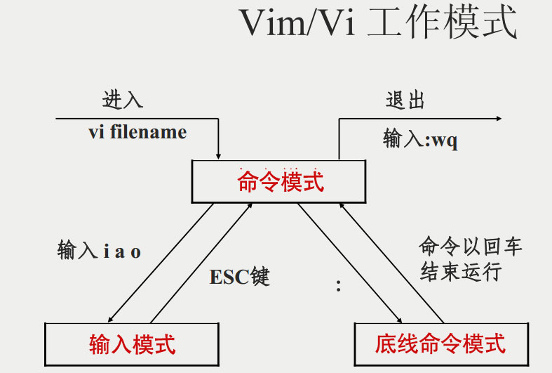 vim编辑器是什么?Linux vim的使用方法