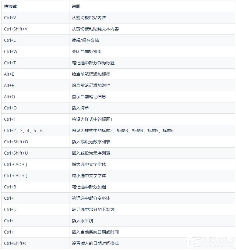 为知笔记快捷键有哪些？为知笔记快捷键大全详细介绍