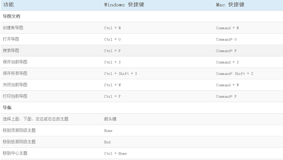 我来教你MindMaster快捷键大全介绍