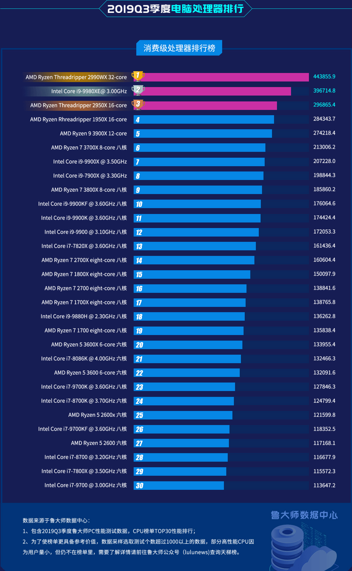 电脑CPU哪个好？电脑CPU排行榜2019