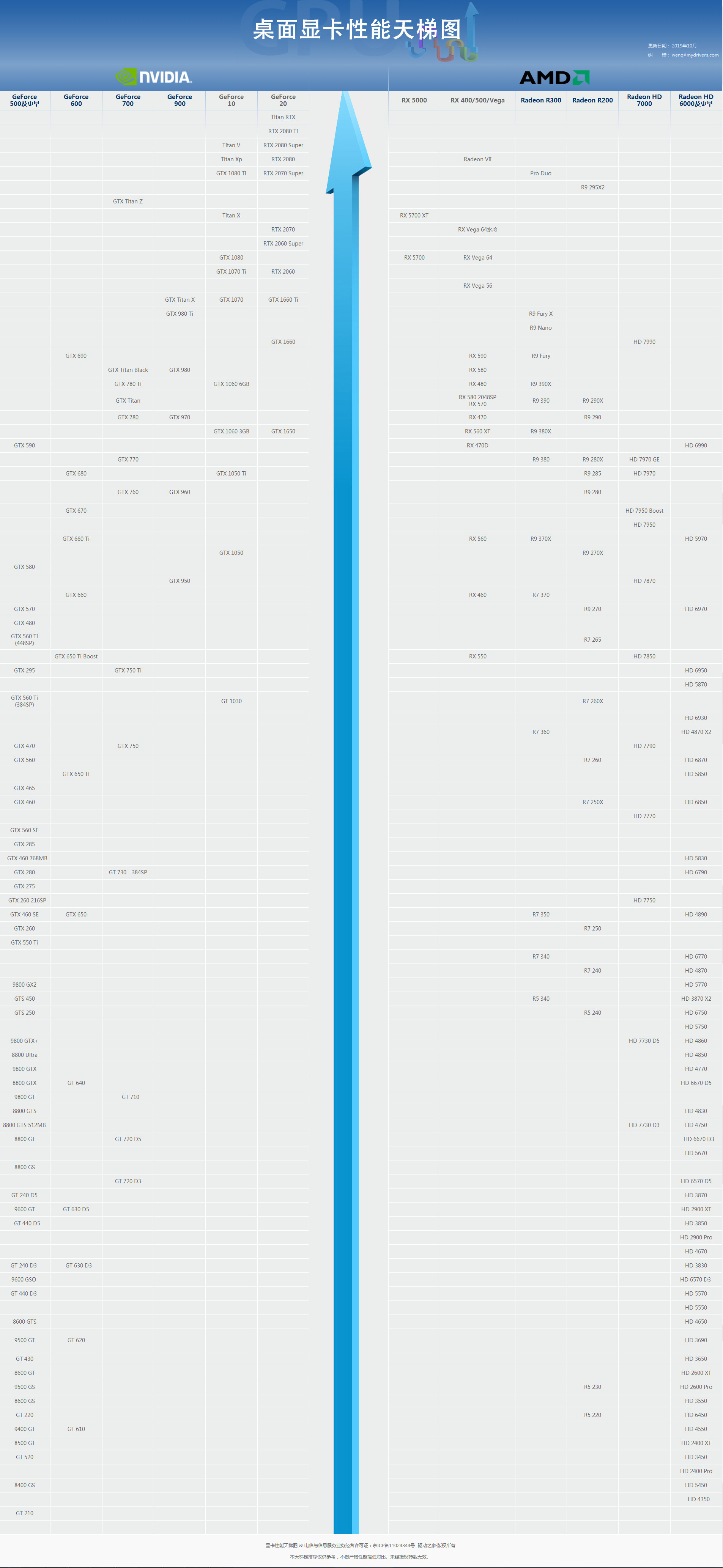 2019年10月显卡天梯图:桌面级显卡性能天梯图最新版