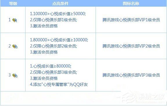 今天说说QQ心悦会员得充多少钱（心悦会员要充多少钱）