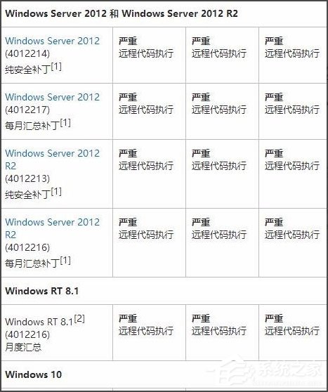 Win7系统怎么安装补丁MS17-010?Win7系统安装补丁MS17-010的方法