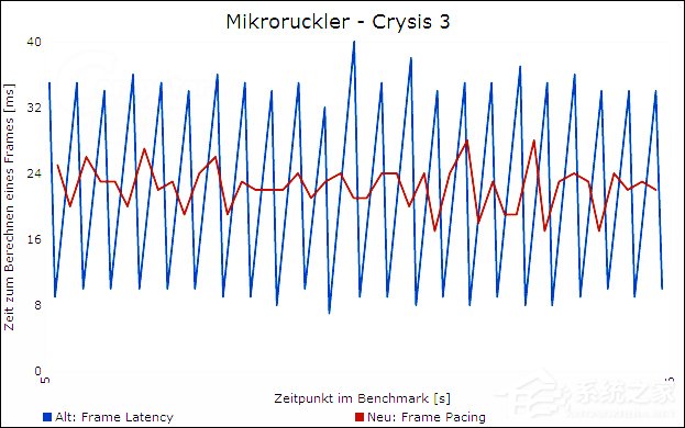 游戏帧数高好还是低好？视频帧数和游戏帧数区别详解