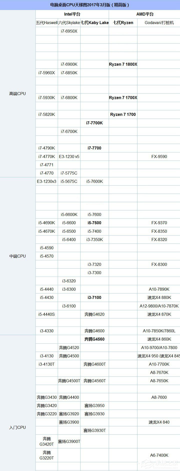 酷睿i3和i5的区别是什么?电脑处理器i3和i5的区别介绍