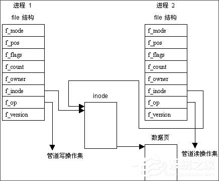 今天分享进程间通信有哪几种方式