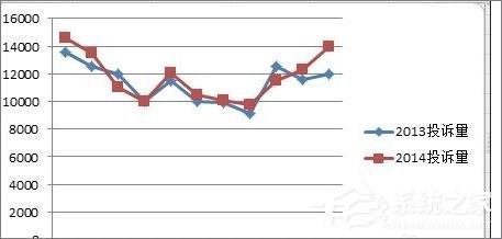 小编教你在Excel表格中怎么设置主次坐标轴（Excel怎么设置表格）