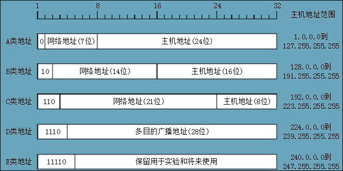 今天分享A、B、C、D、E类网络地址分类意味着什么