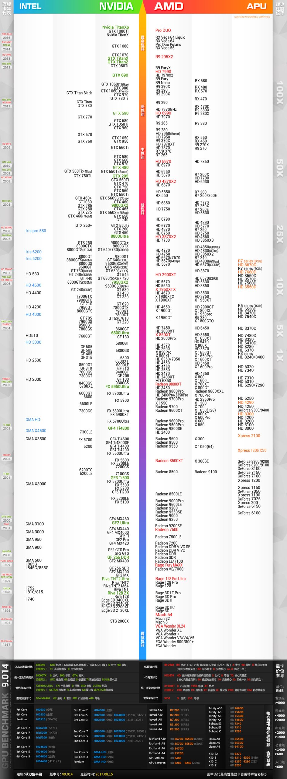 关于2017年08月显卡天梯图