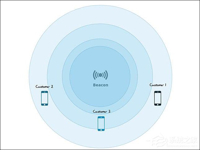 我来教你Beacon时槽什么意思